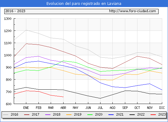 Evolucin de los datos de parados para el Municipio de Laviana hasta Abril del 2023.