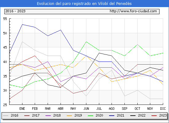 Evolucin de los datos de parados para el Municipio de Vilob del Peneds hasta Abril del 2023.