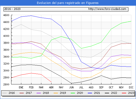 Evolución de los datos de parados para el Municipio de Figueres hasta Abril del 2023.