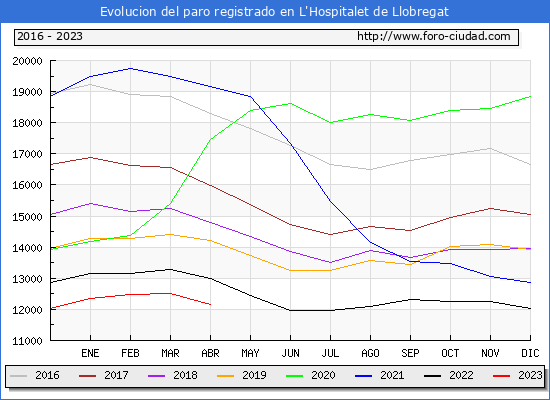 Evolucin de los datos de parados para el Municipio de L'Hospitalet de Llobregat hasta Abril del 2023.