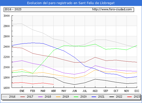 Evolución de los datos de parados para el Municipio de Sant Feliu de Llobregat hasta Abril del 2023.