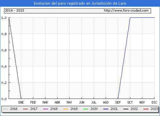 Evolución de los datos de parados para el Municipio de Jurisdicción de Lara hasta Abril del 2023.