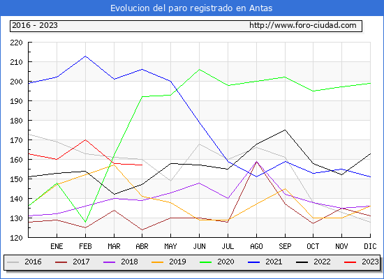 Evolucin de los datos de parados para el Municipio de Antas hasta Abril del 2023.