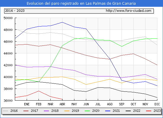Evolución de los datos de parados para el Municipio de Las Palmas de Gran Canaria hasta Abril del 2023.