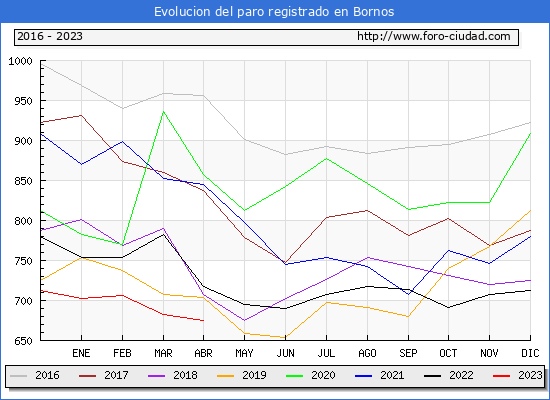 Evolucin de los datos de parados para el Municipio de Bornos hasta Abril del 2023.