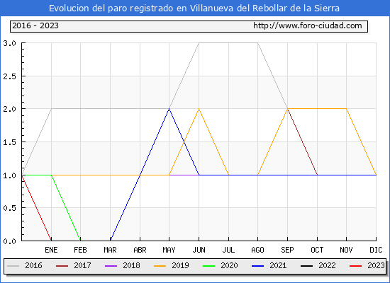 Evolucin de los datos de parados para el Municipio de Villanueva del Rebollar de la Sierra hasta Abril del 2023.