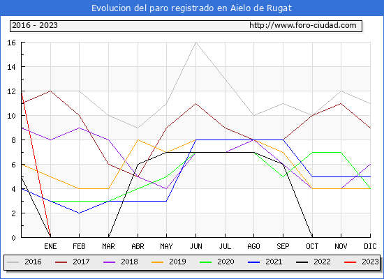 Evolucin de los datos de parados para el Municipio de Aielo de Rugat hasta Abril del 2023.