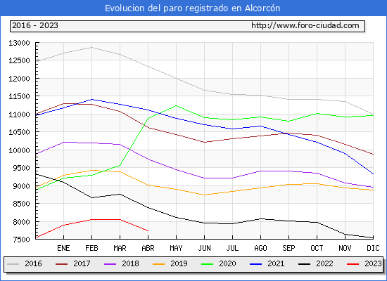 Evolución de los datos de parados para el Municipio de Alcorcón hasta Abril del 2023.