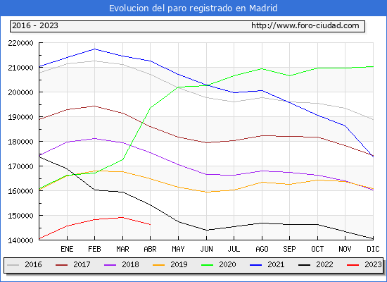 Evolucin de los datos de parados para el Municipio de Madrid hasta Abril del 2023.