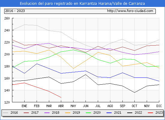 Evolucin de los datos de parados para el Municipio de Karrantza Harana/Valle de Carranza hasta Abril del 2023.