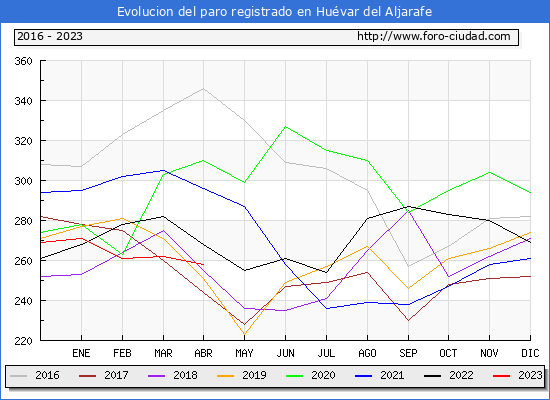 Evolución de los datos de parados para el Municipio de Huévar del Aljarafe hasta Abril del 2023.