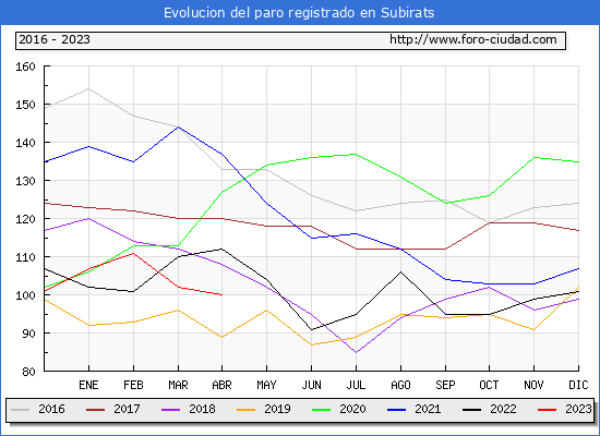 Evolucin de los datos de parados para el Municipio de Subirats hasta Abril del 2023.