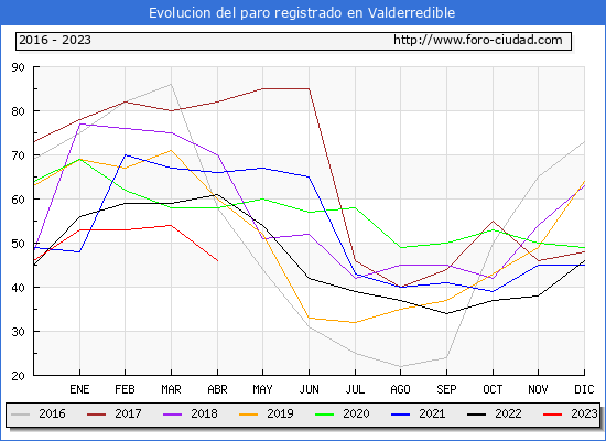 Evolución de los datos de parados para el Municipio de Valderredible hasta Abril del 2023.