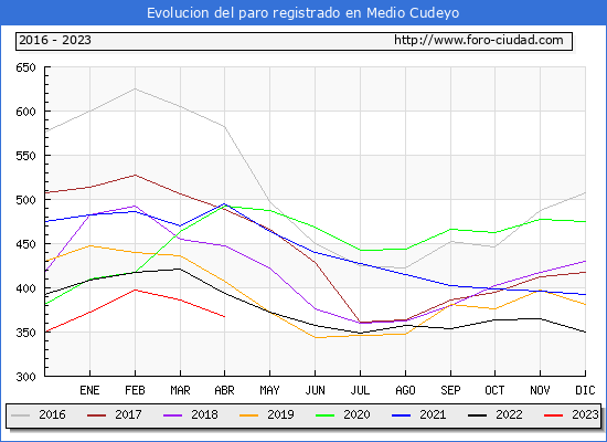 Evolucin de los datos de parados para el Municipio de Medio Cudeyo hasta Abril del 2023.