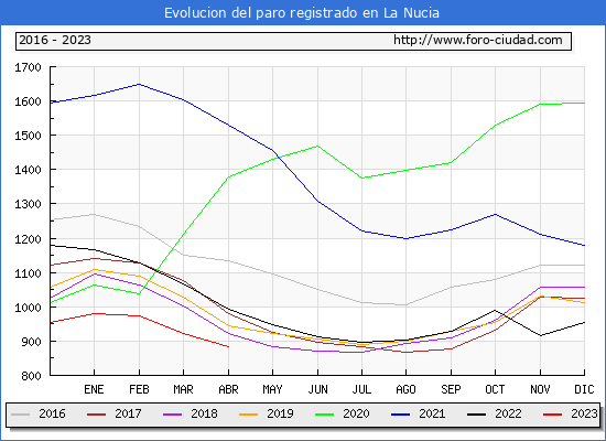 Evolución de los datos de parados para el Municipio de la Nucia hasta Abril del 2023.