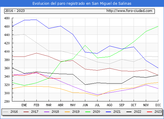 Evolucin de los datos de parados para el Municipio de San Miguel de Salinas hasta Abril del 2023.