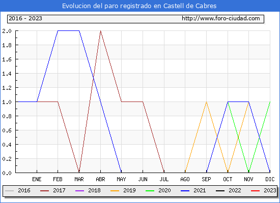 Evolucin de los datos de parados para el Municipio de Castell de Cabres hasta Abril del 2023.
