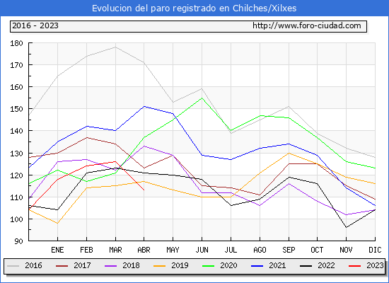 Evolucin de los datos de parados para el Municipio de Chilches/Xilxes hasta Abril del 2023.