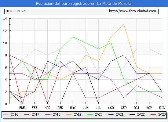 Evolucin de los datos de parados para el Municipio de la Mata de Morella hasta Abril del 2023.