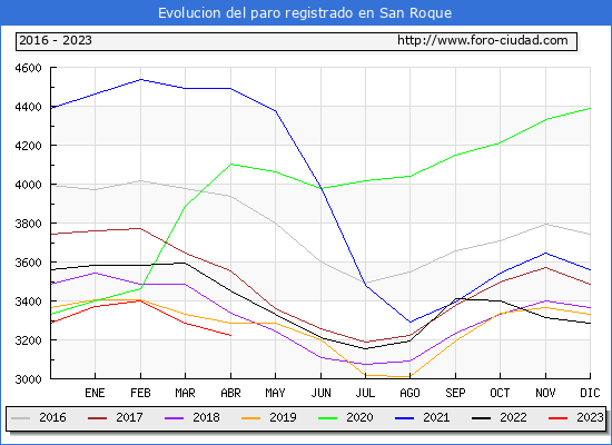 Evolucin de los datos de parados para el Municipio de San Roque hasta Abril del 2023.