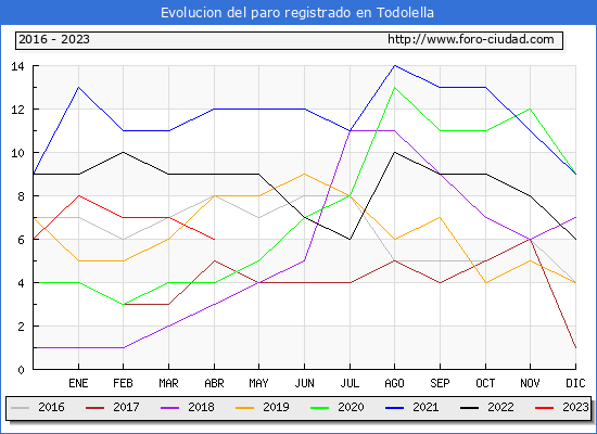 Evolucin de los datos de parados para el Municipio de Todolella hasta Abril del 2023.