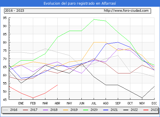 Evolucin de los datos de parados para el Municipio de Alfarras hasta Abril del 2023.