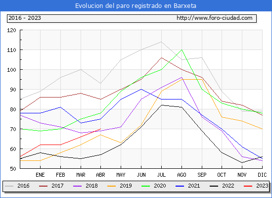 Evolucin de los datos de parados para el Municipio de Barxeta hasta Abril del 2023.