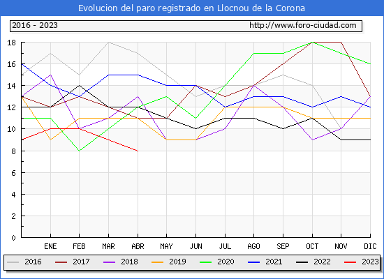 Evolución de los datos de parados para el Municipio de Llocnou de la Corona hasta Abril del 2023.