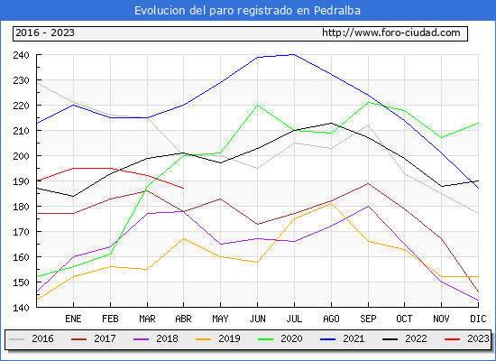 Evolución de los datos de parados para el Municipio de Pedralba hasta Abril del 2023.