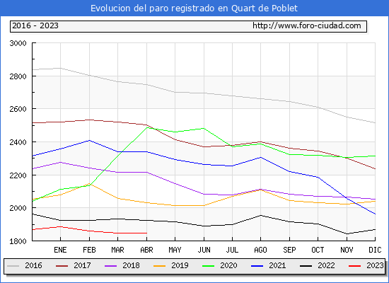Evolucin de los datos de parados para el Municipio de Quart de Poblet hasta Abril del 2023.