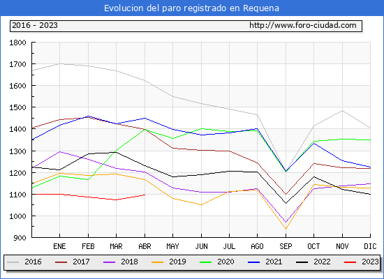 Evolucin de los datos de parados para el Municipio de Requena hasta Abril del 2023.