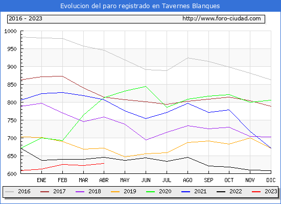 Evolucin de los datos de parados para el Municipio de Tavernes Blanques hasta Abril del 2023.