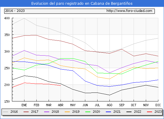 Evolución de los datos de parados para el Municipio de Cabana de Bergantiños hasta Abril del 2023.