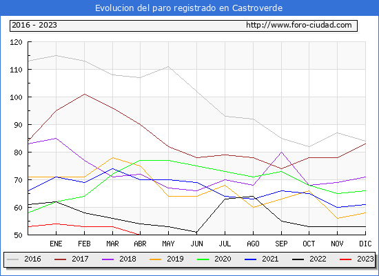 Evolucin de los datos de parados para el Municipio de Castroverde hasta Abril del 2023.