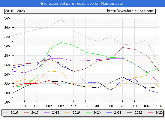 Evolucin de los datos de parados para el Municipio de Montemayor hasta Abril del 2023.