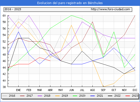 Evolución de los datos de parados para el Municipio de Bérchules hasta Abril del 2023.