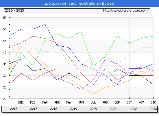 Evolución de los datos de parados para el Municipio de Bubión hasta Abril del 2023.