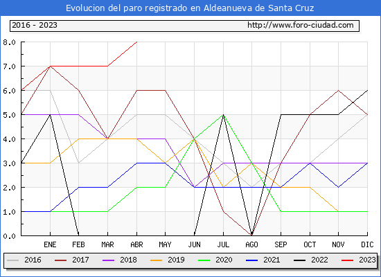 Evolucin de los datos de parados para el Municipio de Aldeanueva de Santa Cruz hasta Abril del 2023.