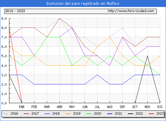 Evolución de los datos de parados para el Municipio de Muñico hasta Abril del 2023.