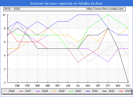 Evolucin de los datos de parados para el Municipio de Pealba de vila hasta Abril del 2023.