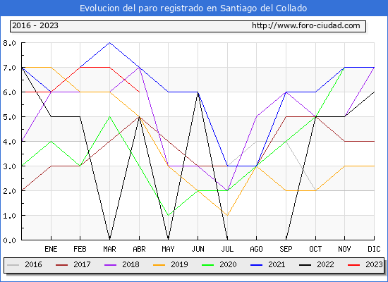 Evolucin de los datos de parados para el Municipio de Santiago del Collado hasta Abril del 2023.