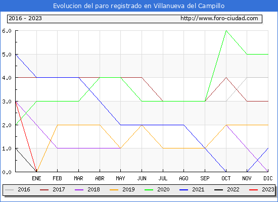 Evolución de los datos de parados para el Municipio de Villanueva del Campillo hasta Abril del 2023.