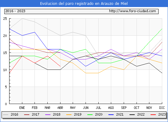Evolucin de los datos de parados para el Municipio de Arauzo de Miel hasta Abril del 2023.