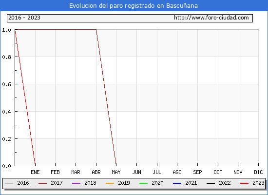 Evolución de los datos de parados para el Municipio de Bascuñana hasta Abril del 2023.