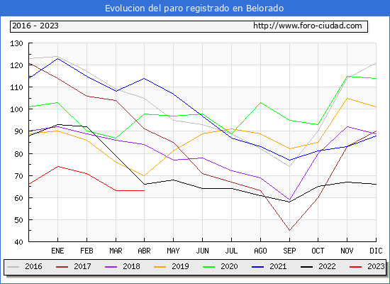Evolucin de los datos de parados para el Municipio de Belorado hasta Abril del 2023.