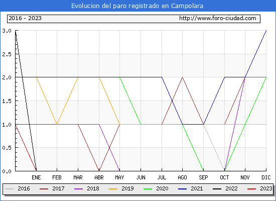 Evolucin de los datos de parados para el Municipio de Campolara hasta Abril del 2023.