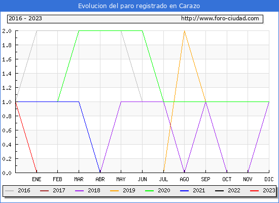 Evolución de los datos de parados para el Municipio de Carazo hasta Abril del 2023.
