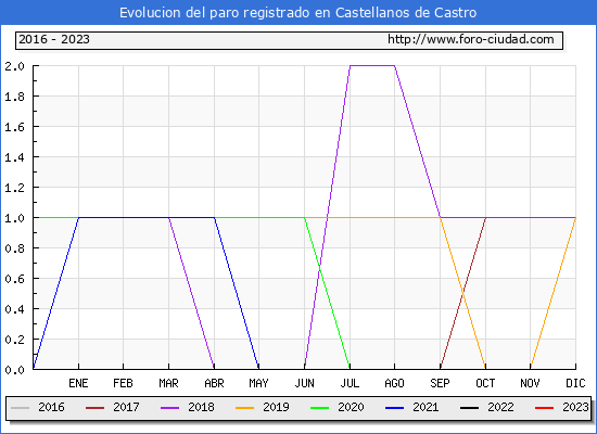 Evolución de los datos de parados para el Municipio de Castellanos de Castro hasta Abril del 2023.