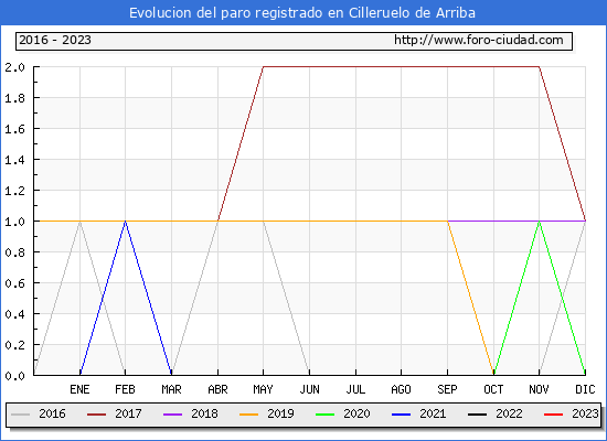 Evolución de los datos de parados para el Municipio de Cilleruelo de Arriba hasta Abril del 2023.