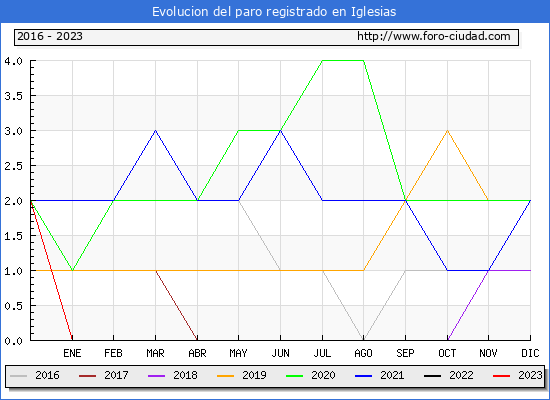Evolución de los datos de parados para el Municipio de Iglesias hasta Abril del 2023.